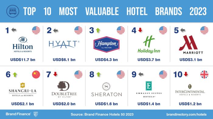 Hotels rooms number worldwide biggest hotel industry chart statistics statista infographic infographics facts